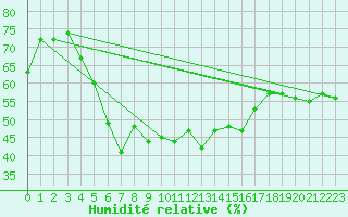 Courbe de l'humidit relative pour Hjerkinn Ii