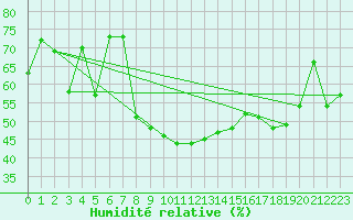 Courbe de l'humidit relative pour Ulrichen