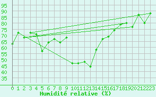 Courbe de l'humidit relative pour Andeer