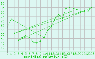 Courbe de l'humidit relative pour Uto