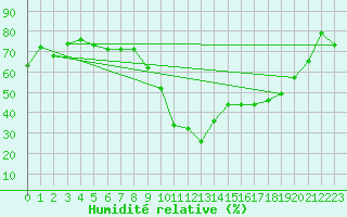 Courbe de l'humidit relative pour Bagnres-de-Luchon (31)