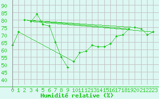 Courbe de l'humidit relative pour Thyboroen