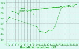 Courbe de l'humidit relative pour Figari (2A)