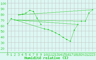 Courbe de l'humidit relative pour Le Puy - Loudes (43)