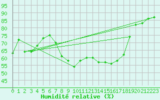 Courbe de l'humidit relative pour Ried Im Innkreis