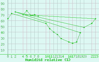 Courbe de l'humidit relative pour Bujarraloz