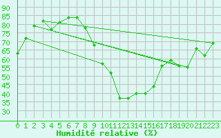 Courbe de l'humidit relative pour Grossenzersdorf