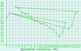 Courbe de l'humidit relative pour Altenrhein