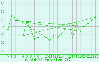 Courbe de l'humidit relative pour Porto Colom