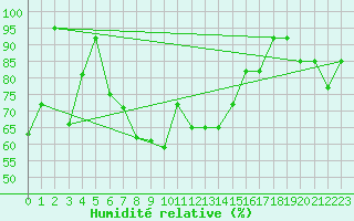Courbe de l'humidit relative pour Les Diablerets