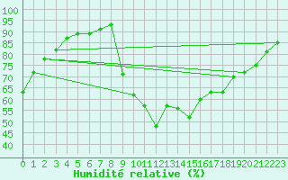 Courbe de l'humidit relative pour Lamballe (22)