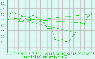 Courbe de l'humidit relative pour Johvi