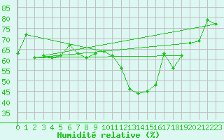 Courbe de l'humidit relative pour Biere