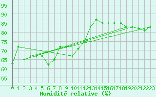 Courbe de l'humidit relative pour Wdenswil