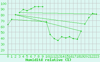 Courbe de l'humidit relative pour Lamballe (22)