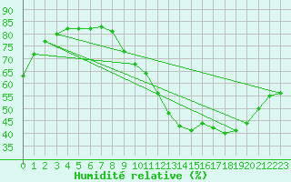 Courbe de l'humidit relative pour Guret Grancher (23)