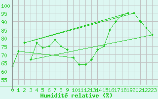 Courbe de l'humidit relative pour Ile du Levant (83)