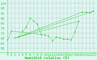 Courbe de l'humidit relative pour Zeltweg / Autom. Stat.