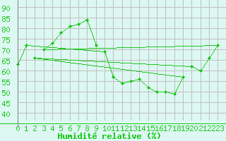 Courbe de l'humidit relative pour Haegen (67)