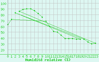 Courbe de l'humidit relative pour Anvers (Be)