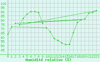 Courbe de l'humidit relative pour Marignane (13)