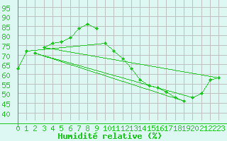 Courbe de l'humidit relative pour Montredon des Corbires (11)