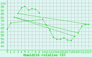Courbe de l'humidit relative pour Nevers (58)