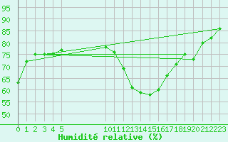 Courbe de l'humidit relative pour Vias (34)