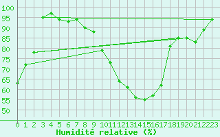 Courbe de l'humidit relative pour Muehldorf