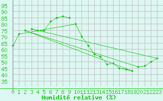 Courbe de l'humidit relative pour Paris Saint-Germain-des-Prs (75)