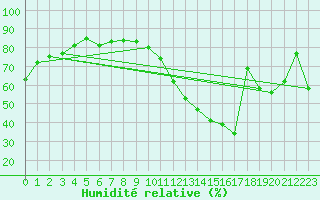 Courbe de l'humidit relative pour Albi (81)