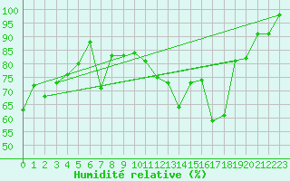 Courbe de l'humidit relative pour Gibraltar (UK)
