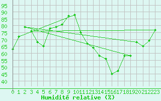 Courbe de l'humidit relative pour Charleroi (Be)
