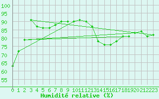 Courbe de l'humidit relative pour Lyon - Bron (69)