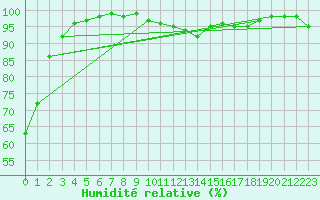 Courbe de l'humidit relative pour Septsarges (55)