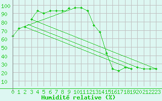 Courbe de l'humidit relative pour Goodland, Renner Field