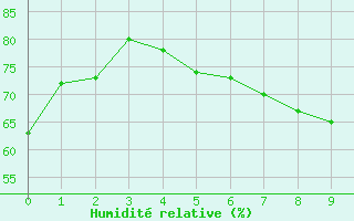 Courbe de l'humidit relative pour San Luis Aerodrome