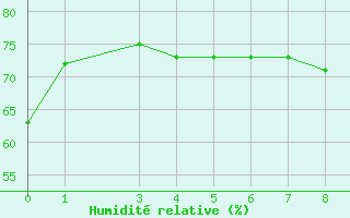 Courbe de l'humidit relative pour le bateau BATFR41