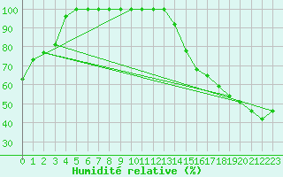 Courbe de l'humidit relative pour Roblin
