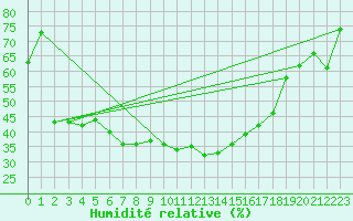 Courbe de l'humidit relative pour Kuopio Yliopisto