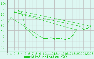 Courbe de l'humidit relative pour Siedlce