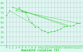 Courbe de l'humidit relative pour Sion (Sw)