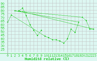 Courbe de l'humidit relative pour Eger