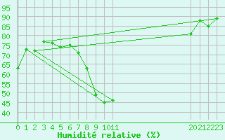 Courbe de l'humidit relative pour Tamarite de Litera