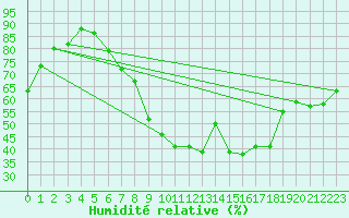 Courbe de l'humidit relative pour Thorney Island