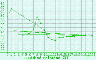 Courbe de l'humidit relative pour Oberriet / Kriessern