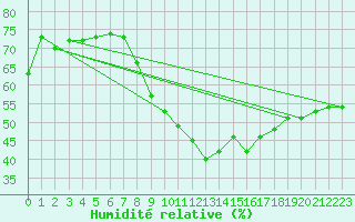 Courbe de l'humidit relative pour Madrid-Colmenar