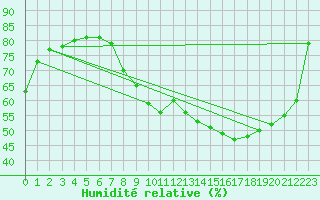 Courbe de l'humidit relative pour Srzin-de-la-Tour (38)