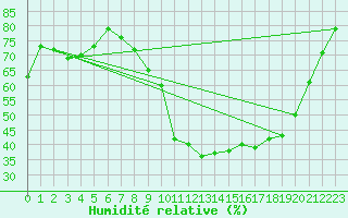 Courbe de l'humidit relative pour Bdarieux (34)