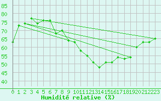 Courbe de l'humidit relative pour Oron (Sw)